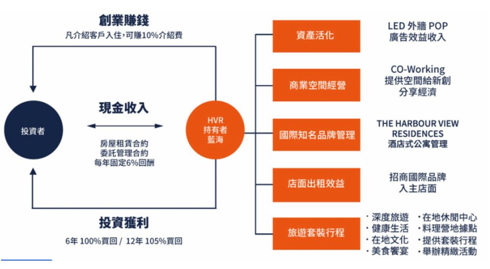保證租金騙局 藍海地產 HRV 商業模式